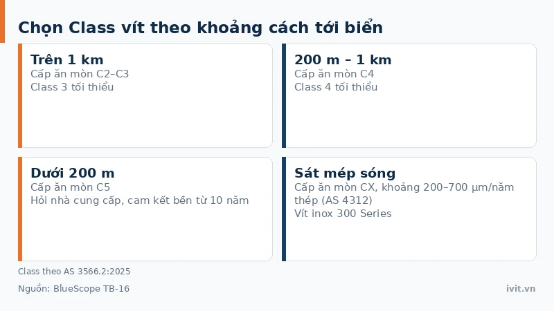 Sơ đồ Class AS 3566 tối thiểu theo khoảng cách công trình tới biển