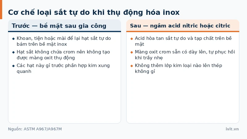 Hạt sắt tự do trên bề mặt inox bị acid hòa tan, để lộ màng oxit crom dày hơn