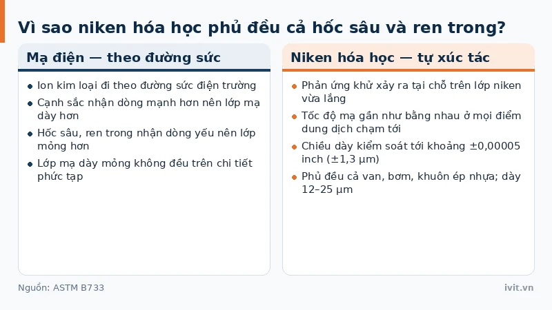 Sơ đồ phản ứng tự xúc tác của niken hóa học phủ đều cả hốc sâu và ren trong