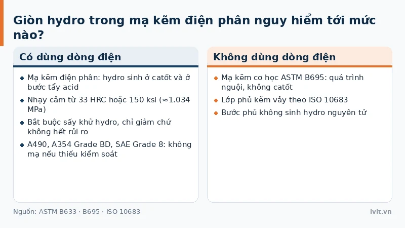 Hai thẻ đối chiếu nhóm mạ kẽm điện phân có nguy cơ giòn hydro với nhóm phủ kẽm không dùng dòng điện