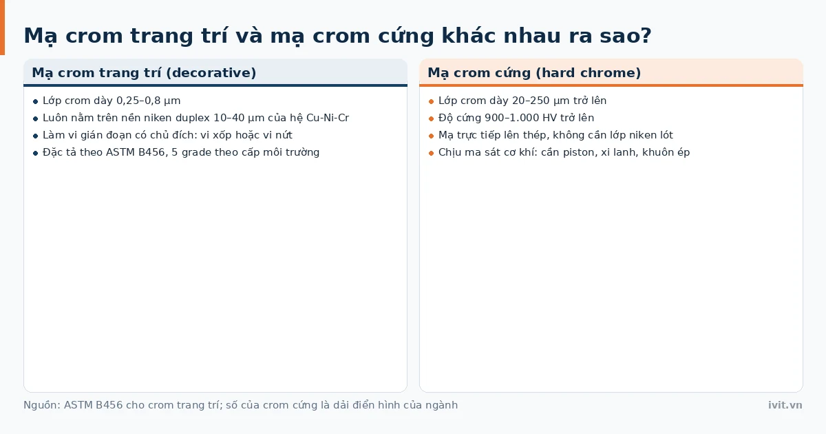Hai thẻ đối chiếu mạ crom trang trí mỏng và mạ crom cứng dày chống mài mòn