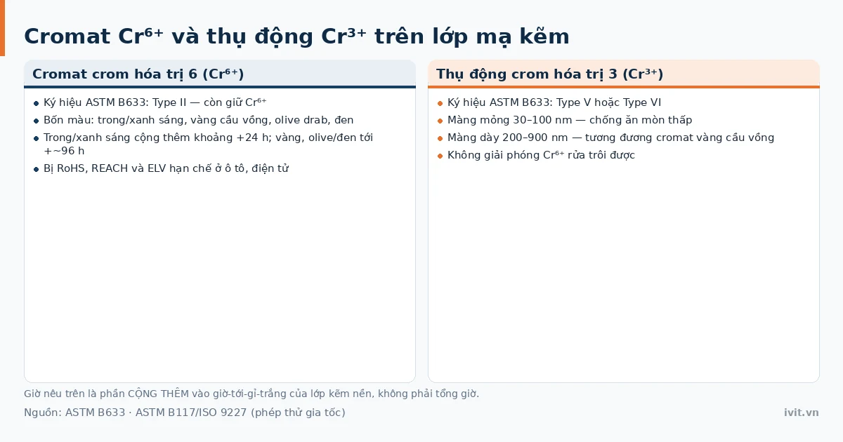 Hai thẻ đối chiếu màng cromat crom hóa trị 6 và thụ động crom hóa trị 3 trên lớp mạ kẽm