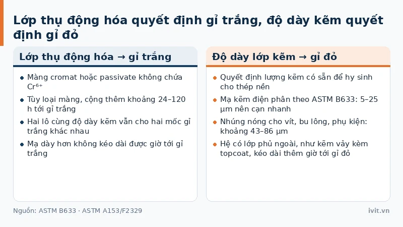Hai thẻ cho thấy lớp kẽm quyết định gỉ đỏ còn màng cromat quyết định gỉ trắng trên thép mạ kẽm điện phân
