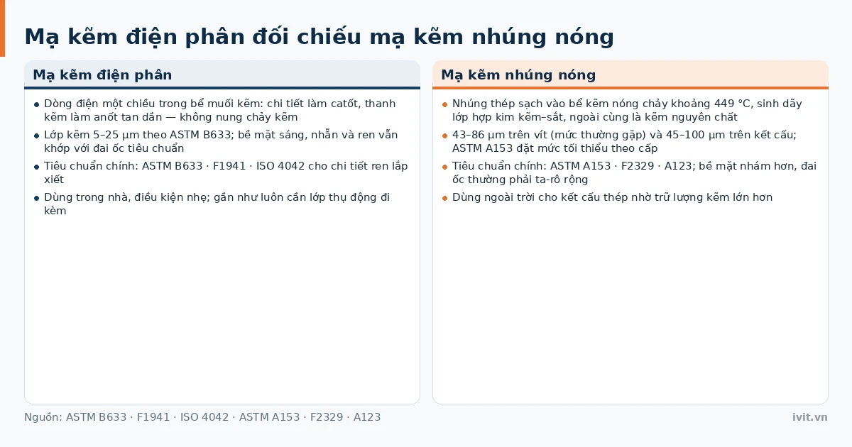 Hai thẻ đối chiếu mạ kẽm điện phân và mạ kẽm nhúng nóng về độ dày, nhiệt độ bể và mã tiêu chuẩn