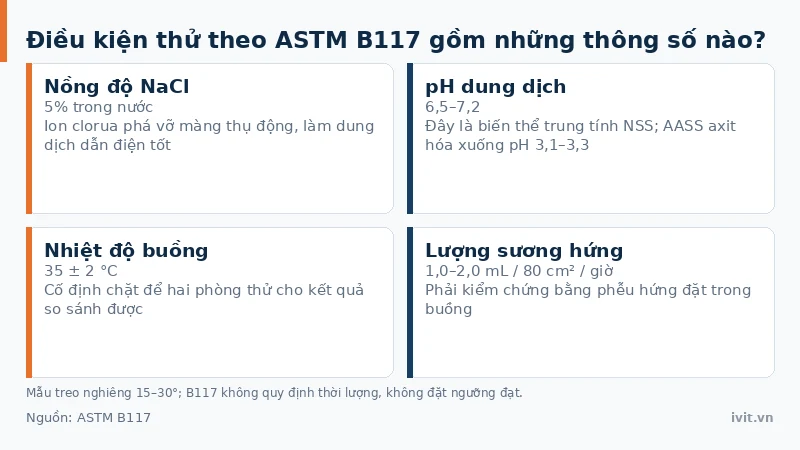 Lưới thẻ bốn thông số vận hành ASTM B117: nồng độ NaCl, pH dung dịch, nhiệt độ buồng và lượng sương hứng