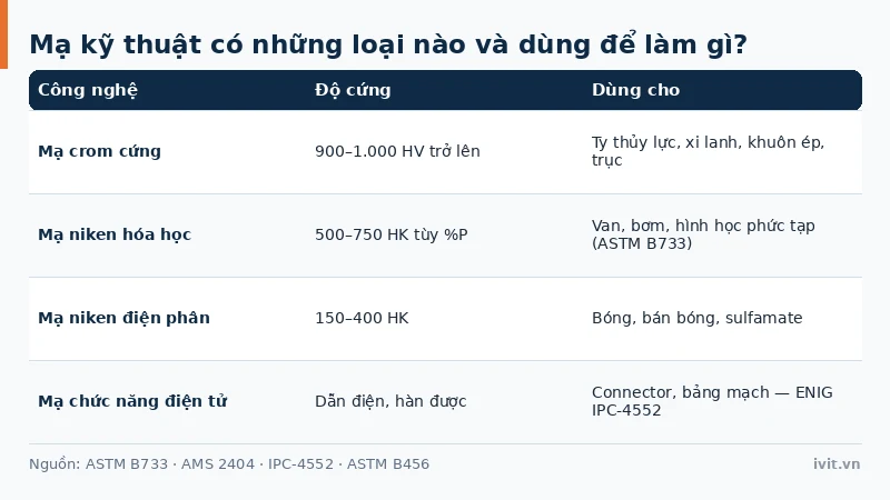 Độ cứng các lớp mạ kỹ thuật gồm mạ crom cứng, niken hóa học và niken điện phân