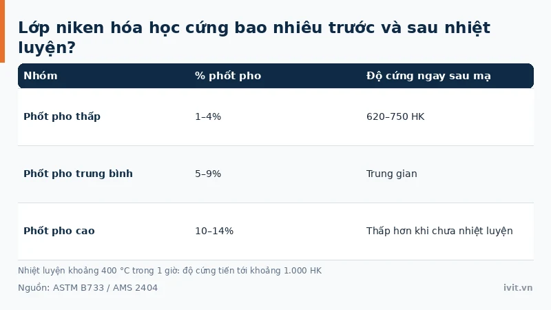 Độ cứng mạ niken hóa học tăng lên sau nhiệt luyện so với ba nhóm phốt pho