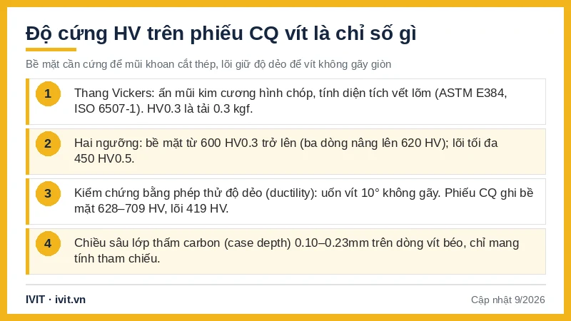 Infographic độ cứng Vickers HV trên phiếu CQ vít: ngưỡng bề mặt và lõi, phép thử độ dẻo, chiều sâu thấm carbon