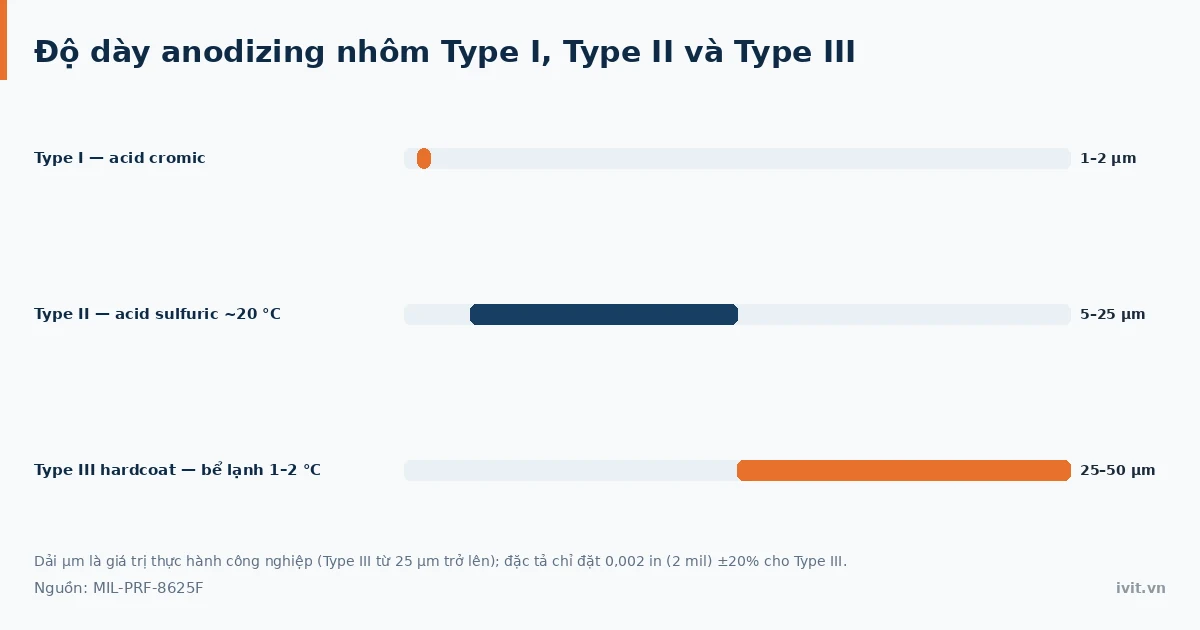 Biểu đồ so sánh độ dày anodizing nhôm Type I, Type II và Type III theo micromet