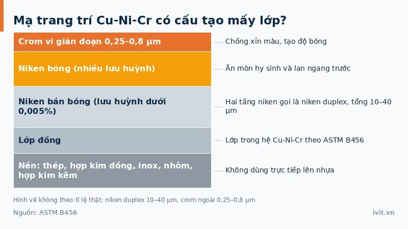 Độ dày các lớp trong hệ mạ trang trí Cu-Ni-Cr từ niken duplex tới crom ngoài cùng