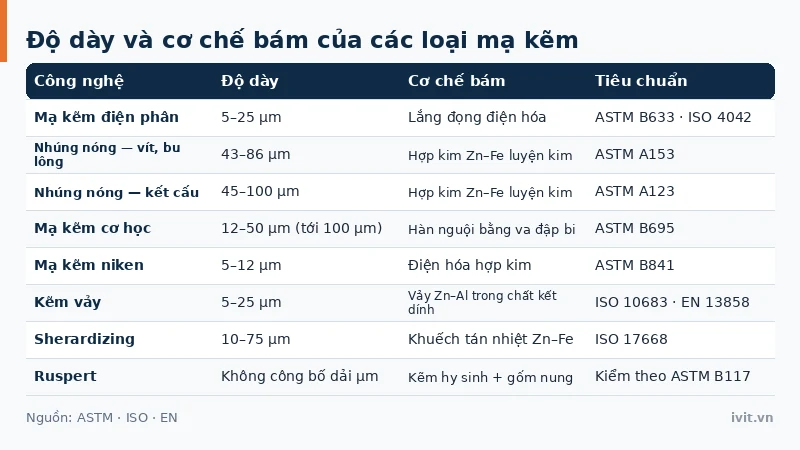 Biểu đồ đối chiếu độ dày và cơ chế bám của bảy loại mạ kẽm cho thép