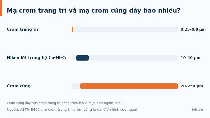 Biểu đồ so sánh độ dày mạ crom trang trí 0,25–0,8 µm và mạ crom cứng 20–250 µm
