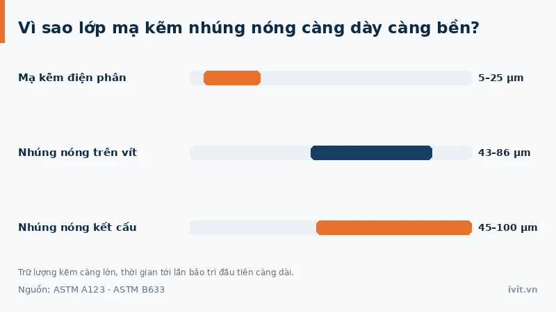 Biểu đồ so sánh lớp mạ kẽm điện phân 5–25 µm với mạ kẽm nhúng nóng 43–86 µm trên vít và 45–100 µm trên kết cấu