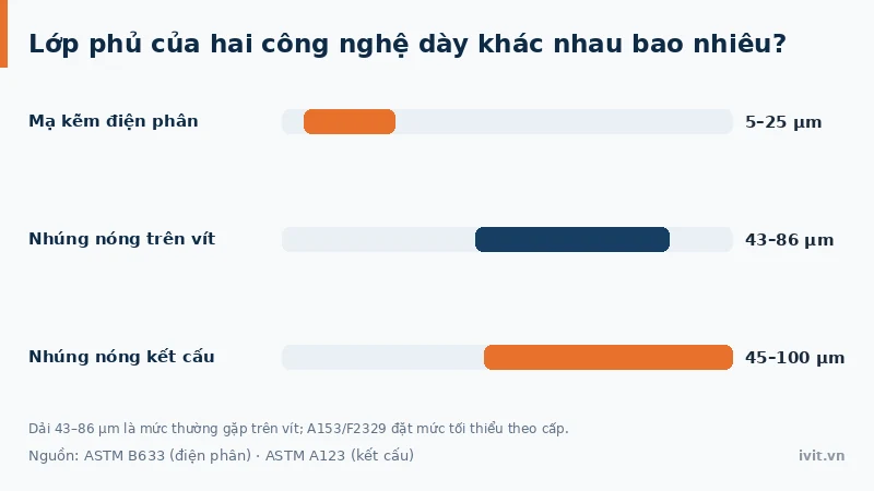 Biểu đồ đối chiếu chiều dày lớp mạ kẽm điện phân 5–25 µm với lớp nhúng nóng 43–86 µm trên vít