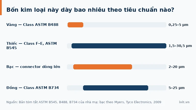Chiều dày lớp hoàn thiện bề mặt PCB theo từng công nghệ mạ chức năng điện tử
