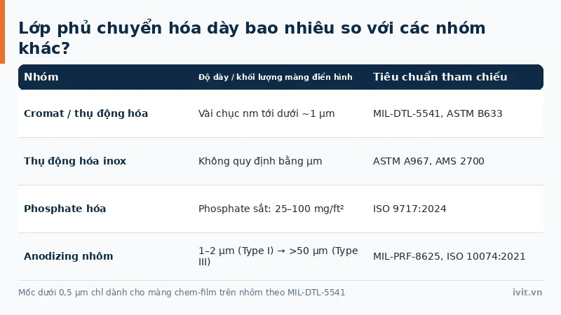 Biểu đồ độ dày bốn nhóm lớp phủ chuyển hóa từ cromat mỏng tới anodizing cứng dày