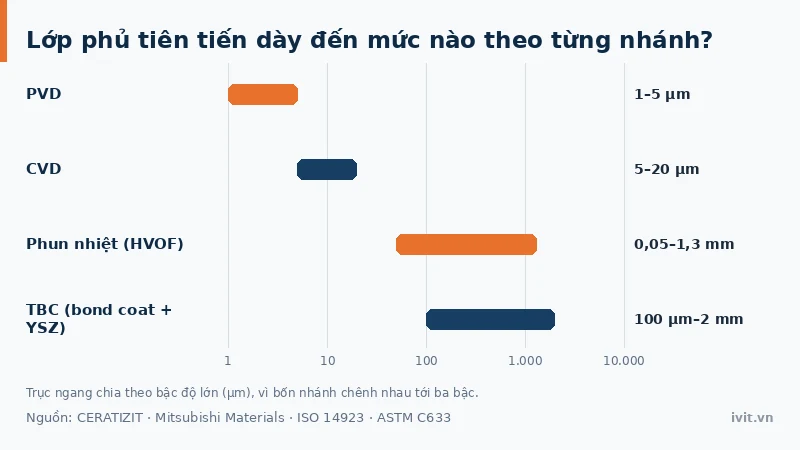 Biểu đồ so sánh độ dày bốn nhánh lớp phủ tiên tiến PVD, CVD, phun nhiệt và TBC