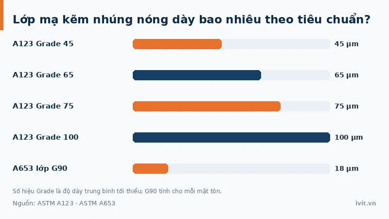 Biểu đồ thanh so sánh độ dày lớp mạ kẽm theo ASTM A123 Grade 45, 65, 75, 100 và tấm A653 G90