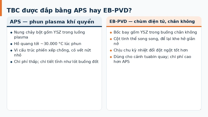 Đối chiếu công nghệ đắp TBC bằng phun plasma khí quyển APS và bay hơi chùm điện tử EB-PVD