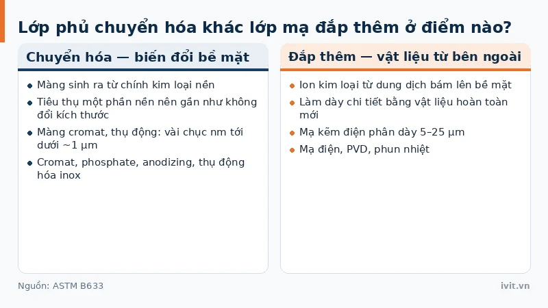 Đối chiếu lớp phủ chuyển hóa sinh ra từ nền với lớp mạ đắp thêm vật liệu từ bên ngoài