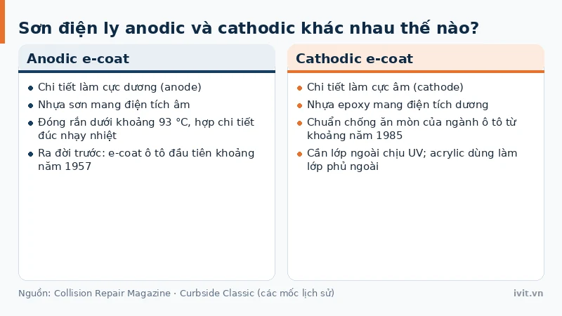 Đối chiếu sơn điện ly anodic và cathodic theo điện cực và loại nhựa sơn
