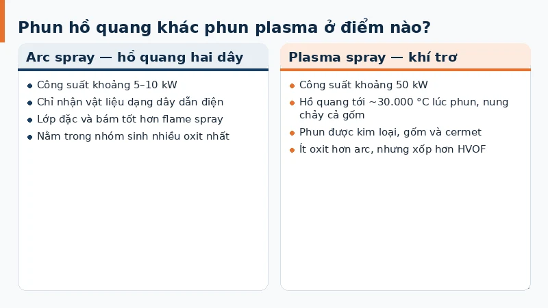 Đối chiếu súng phun hồ quang hai dây kim loại và súng phun plasma nhiệt độ cao
