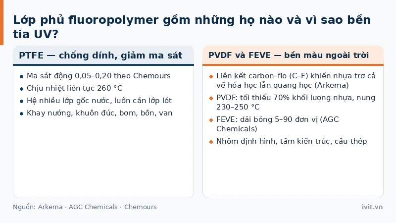 Đối chiếu PTFE chống dính với PVDF và FEVE bền màu ngoài trời