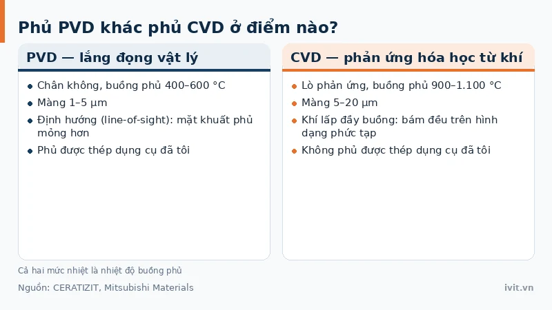 Đối chiếu phủ PVD trong chân không và phủ CVD từ phản ứng khí ở nhiệt độ cao