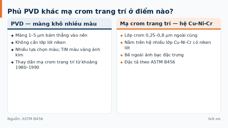 Đối chiếu phủ PVD nhiều màu và mạ crom trang trí ánh bạc trên hệ Cu-Ni-Cr