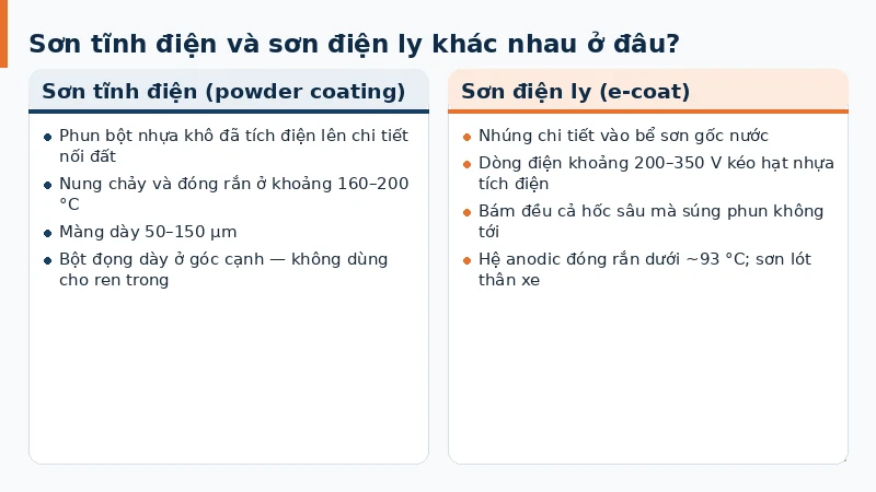 Đối chiếu sơn tĩnh điện phun bột khô và sơn điện ly e-coat nhúng bể có dòng điện