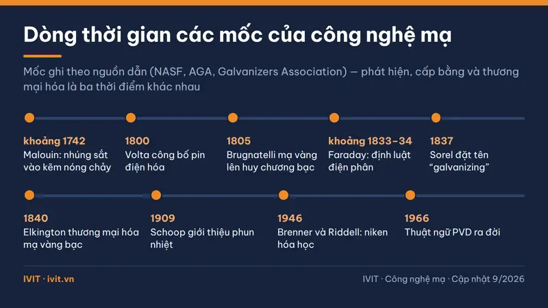 Dòng thời gian các mốc chính của công nghệ mạ từ khoảng năm 1742 đến thuật ngữ PVD năm 1966