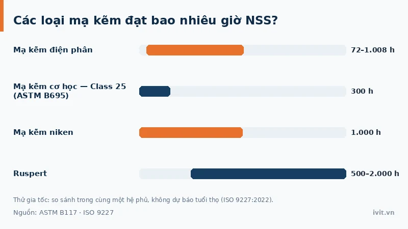 Biểu đồ so sánh giờ NSS của bốn loại mạ kẽm phổ biến cho thấy mức chênh lệch lớn