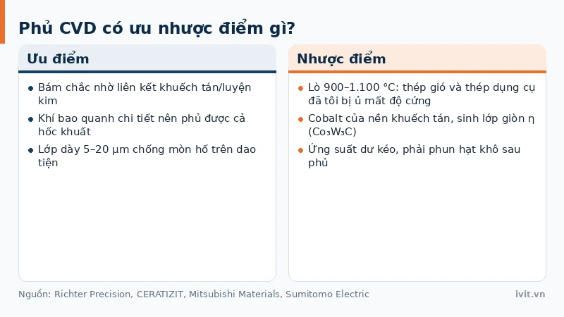 Ưu điểm bám chắc và nhược điểm nhiệt độ cao của phủ CVD trên dao cụ