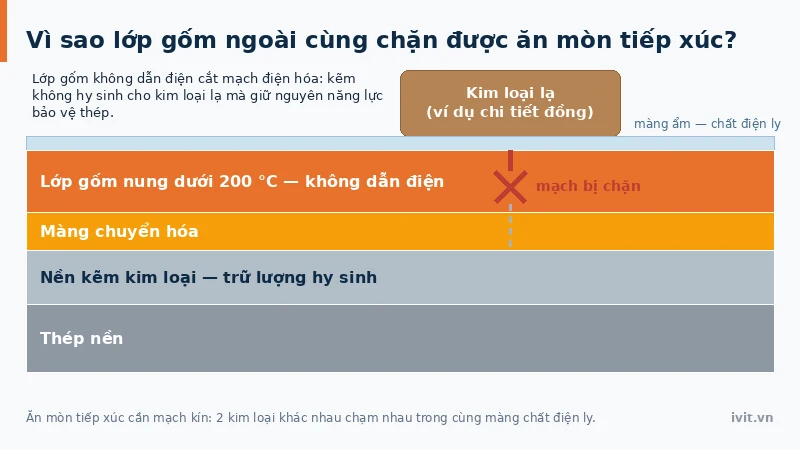 Sơ đồ lớp gốm cách điện của Ruspert cắt mạch điện hóa giữa lớp kẽm và kim loại khác khi hai vật tiếp xúc