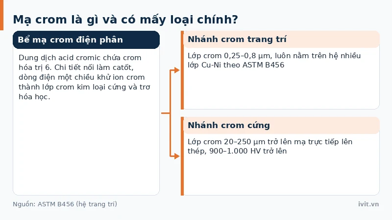 Sơ đồ bể mạ crom điện phân tách thành hai nhánh crom trang trí và crom cứng