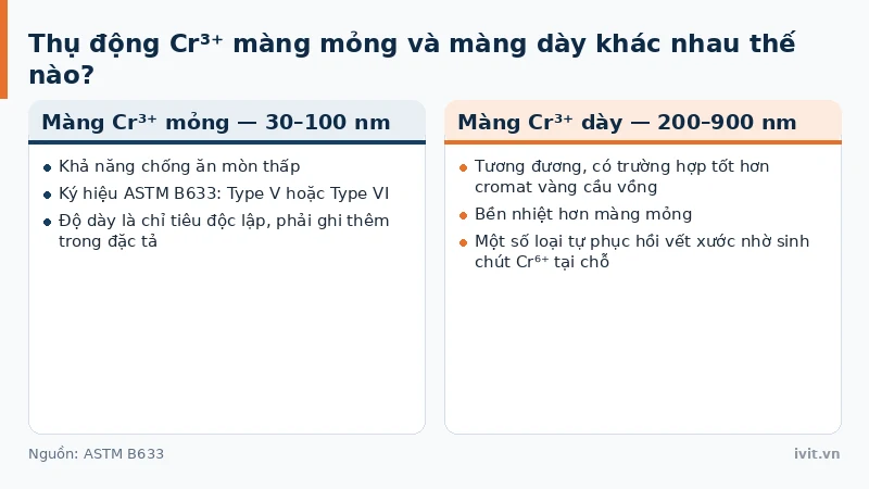Hai thẻ đối chiếu màng thụ động crom hóa trị 3 loại mỏng và loại dày trên lớp mạ kẽm