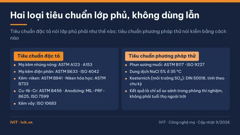 Hai nhóm tiêu chuẩn lớp phủ: tiêu chuẩn đặc tả công nghệ mạ và tiêu chuẩn phương pháp thử