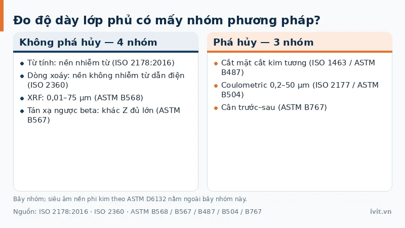 Hai nhóm phép đo độ dày lớp phủ: không phá hủy và phá hủy chi tiết