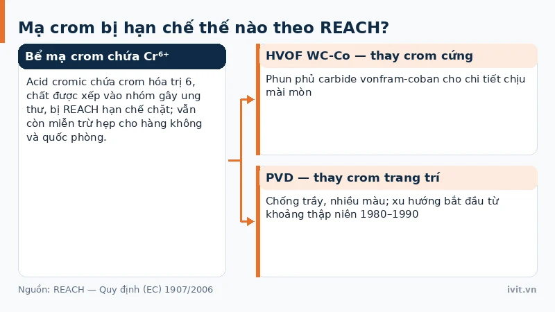 Bể mạ crom chứa crom hóa trị 6 bị REACH hạn chế, chuyển sang HVOF cho crom cứng và PVD cho crom trang trí
