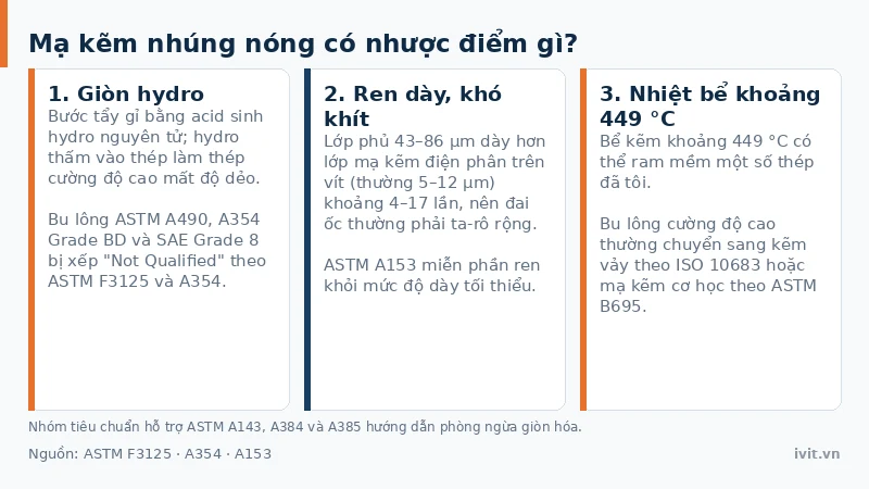 Ba thẻ hạn chế của mạ kẽm nhúng nóng: giòn hydro do tẩy acid, ren dày phải ta-rô rộng đai ốc, nhiệt bể ram mềm thép tôi