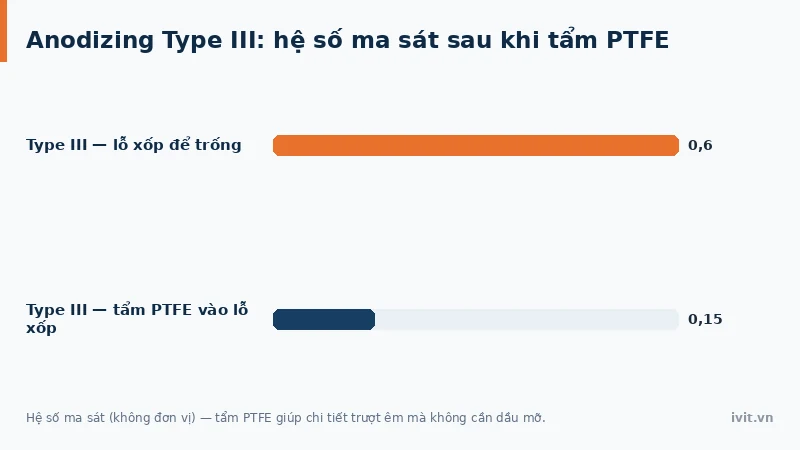 Biểu đồ hệ số ma sát bề mặt anodizing nhôm giảm sau khi tẩm PTFE vào lớp oxit xốp