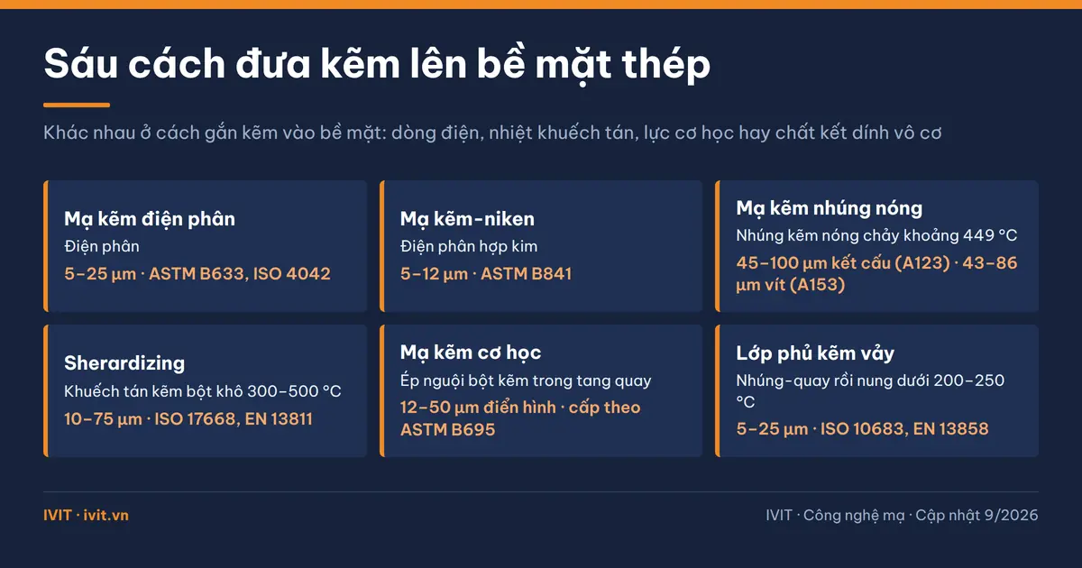 Lưới thẻ tóm tắt sáu công nghệ phủ kẽm và một hệ nhiều lớp Ruspert, kèm độ dày và mã tiêu chuẩn