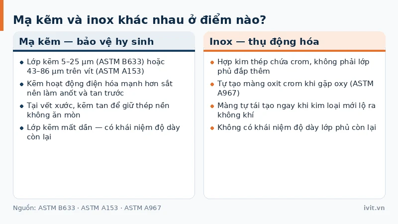 Đối chiếu cơ chế bảo vệ hy sinh của mạ kẽm và màng thụ động của vít inox 316
