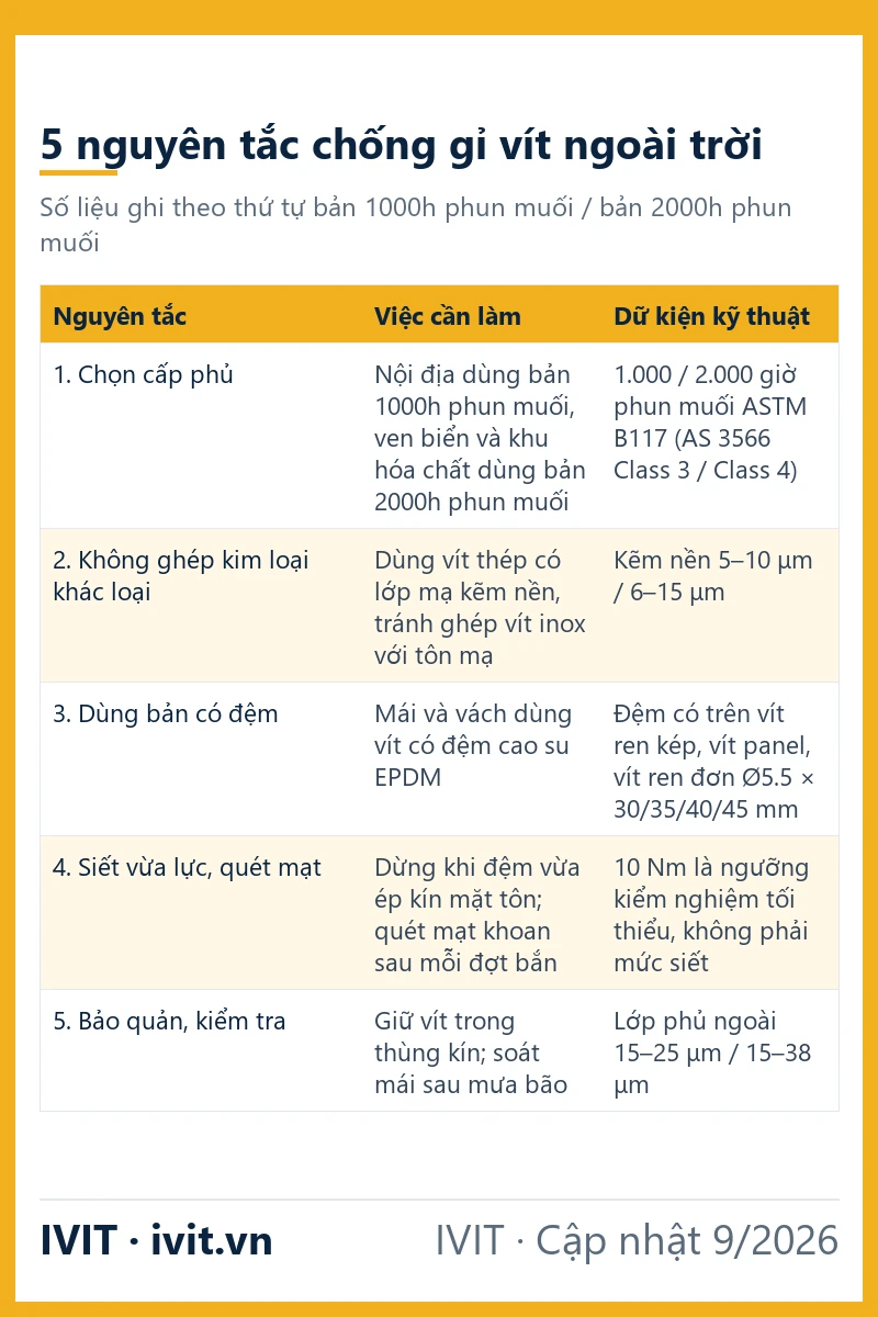 Infographic 5 nguyên tắc chống gỉ fastener ngoài trời, từ chọn cấp phủ, dùng đệm EPDM tới bảo quản và kiểm tra vít