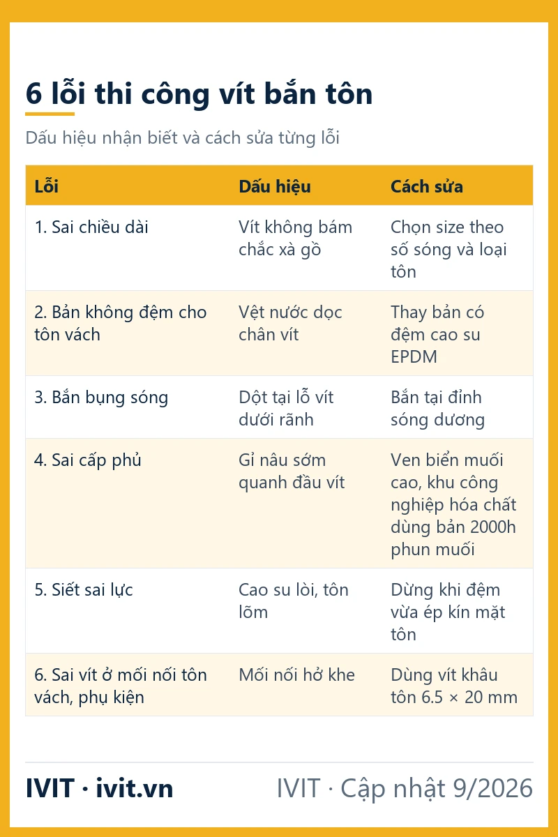 Infographic 6 lỗi thi công vít bắn tôn, dấu hiệu nhận biết và cách sửa từng lỗi