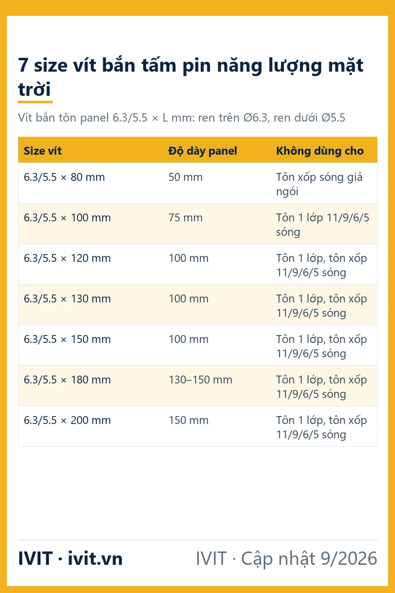 Infographic 7 size vít cho điện mặt trời áp mái: vít bắn tôn panel 6.3/5.5 theo độ dày panel và loại tôn không dùng