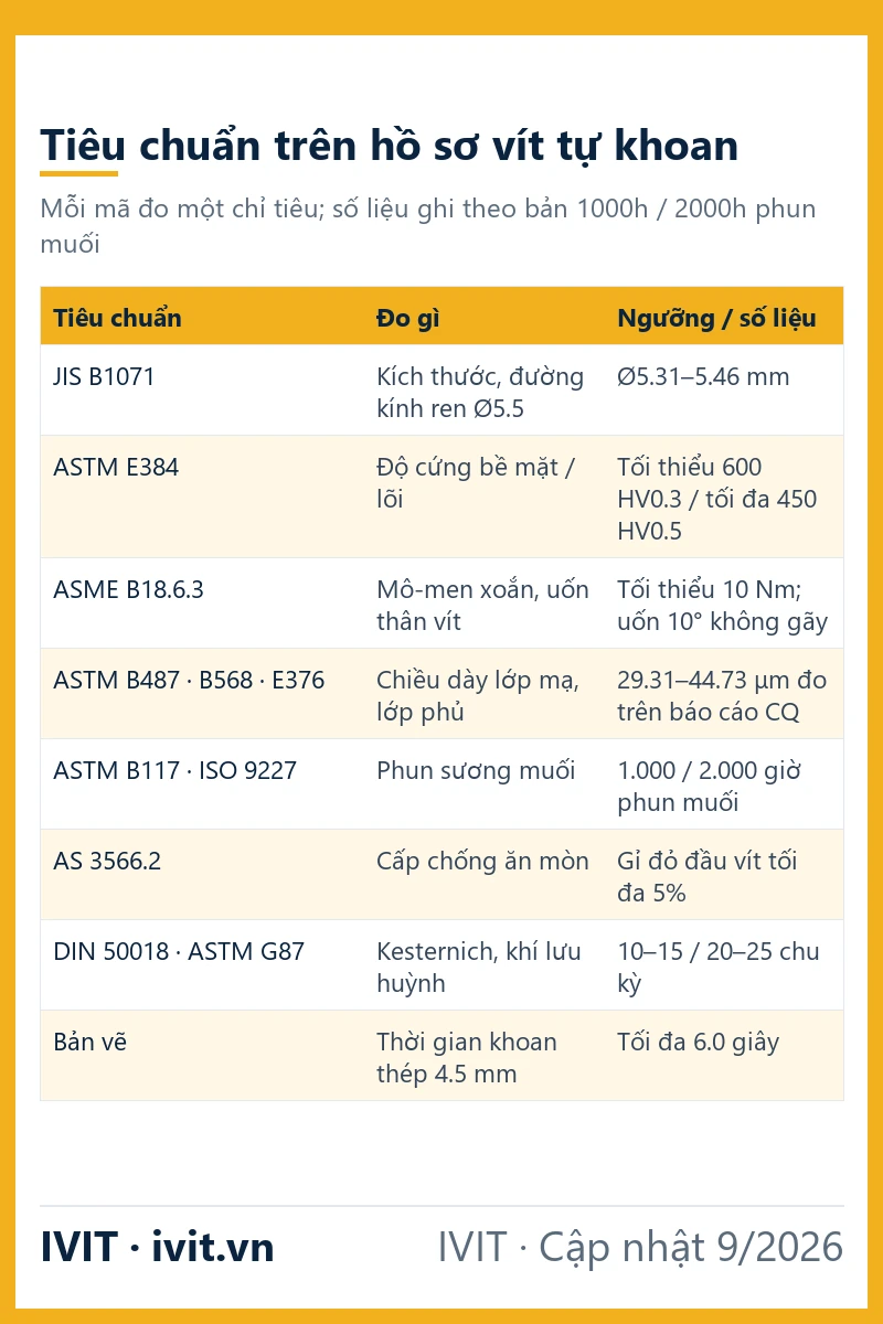 Infographic tiêu chuẩn vít công nghiệp JIS B1071, ASTM E384, ASME B18.6.3, ASTM B117, AS 3566 và phép đo tương ứng