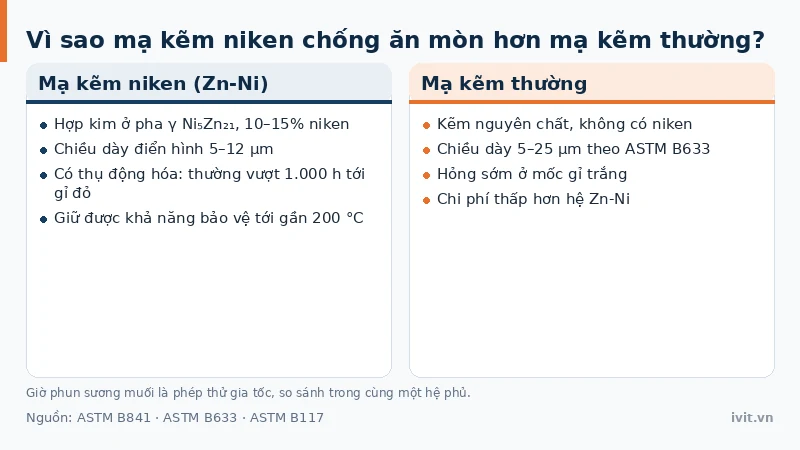 Đối chiếu lớp mạ kẽm niken với lớp mạ kẽm thường theo hàm lượng niken và khả năng chống ăn mòn