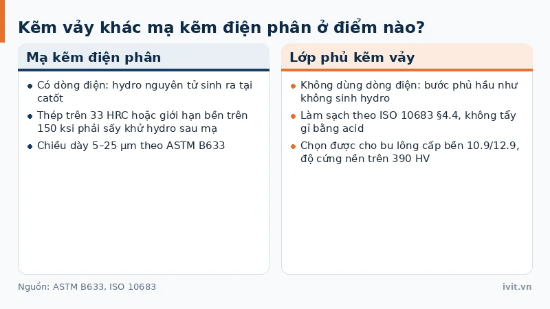 Hai thẻ đối chiếu lớp phủ kẽm vảy không điện phân với mạ kẽm điện phân về nguy cơ giòn hydro