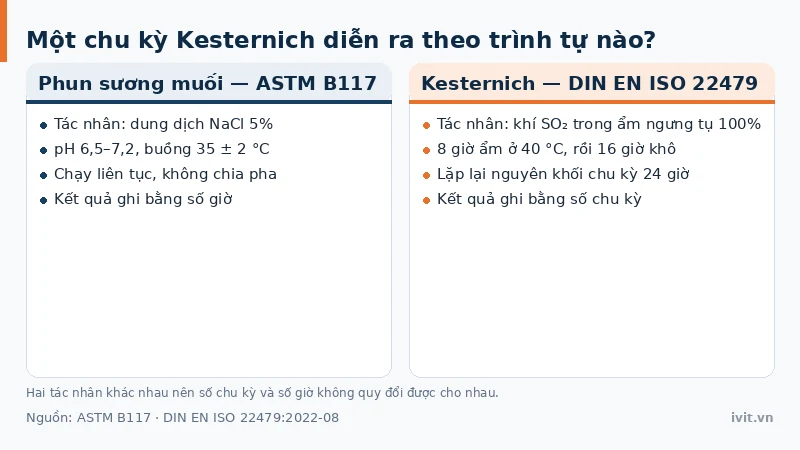 Đối chiếu điều kiện phun sương muối NaCl với chu kỳ 24 giờ SO₂ của thử nghiệm Kesternich